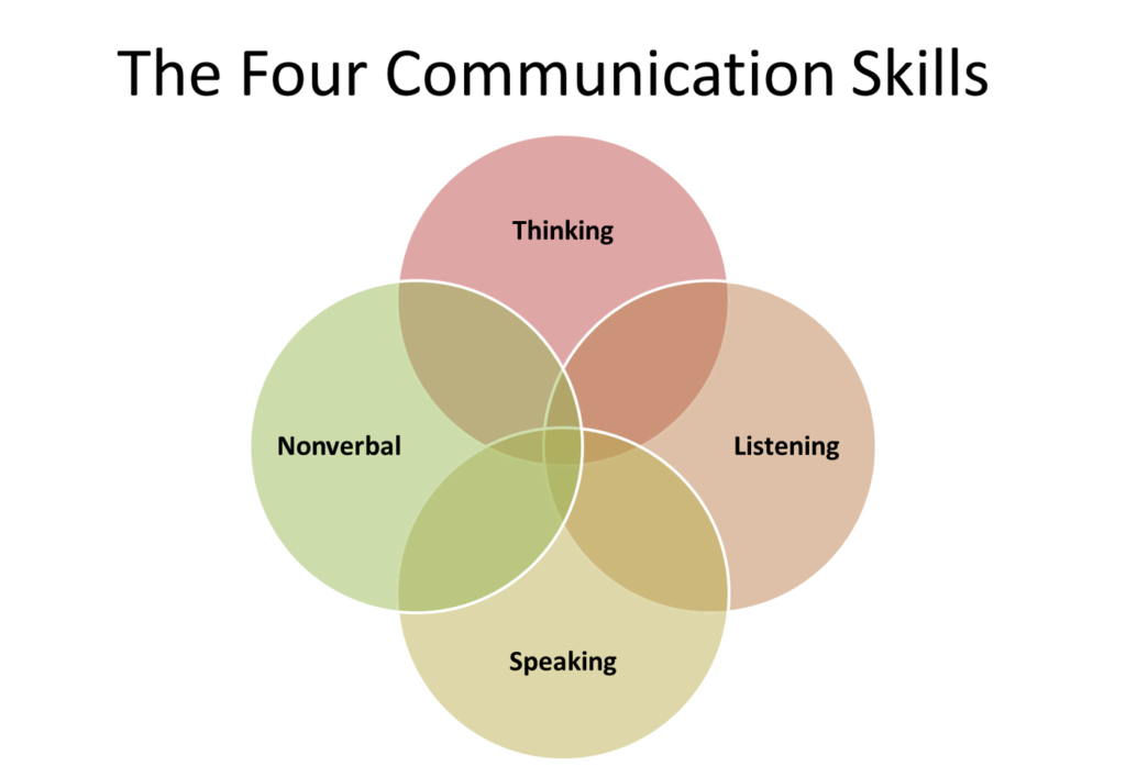 four forms of comm